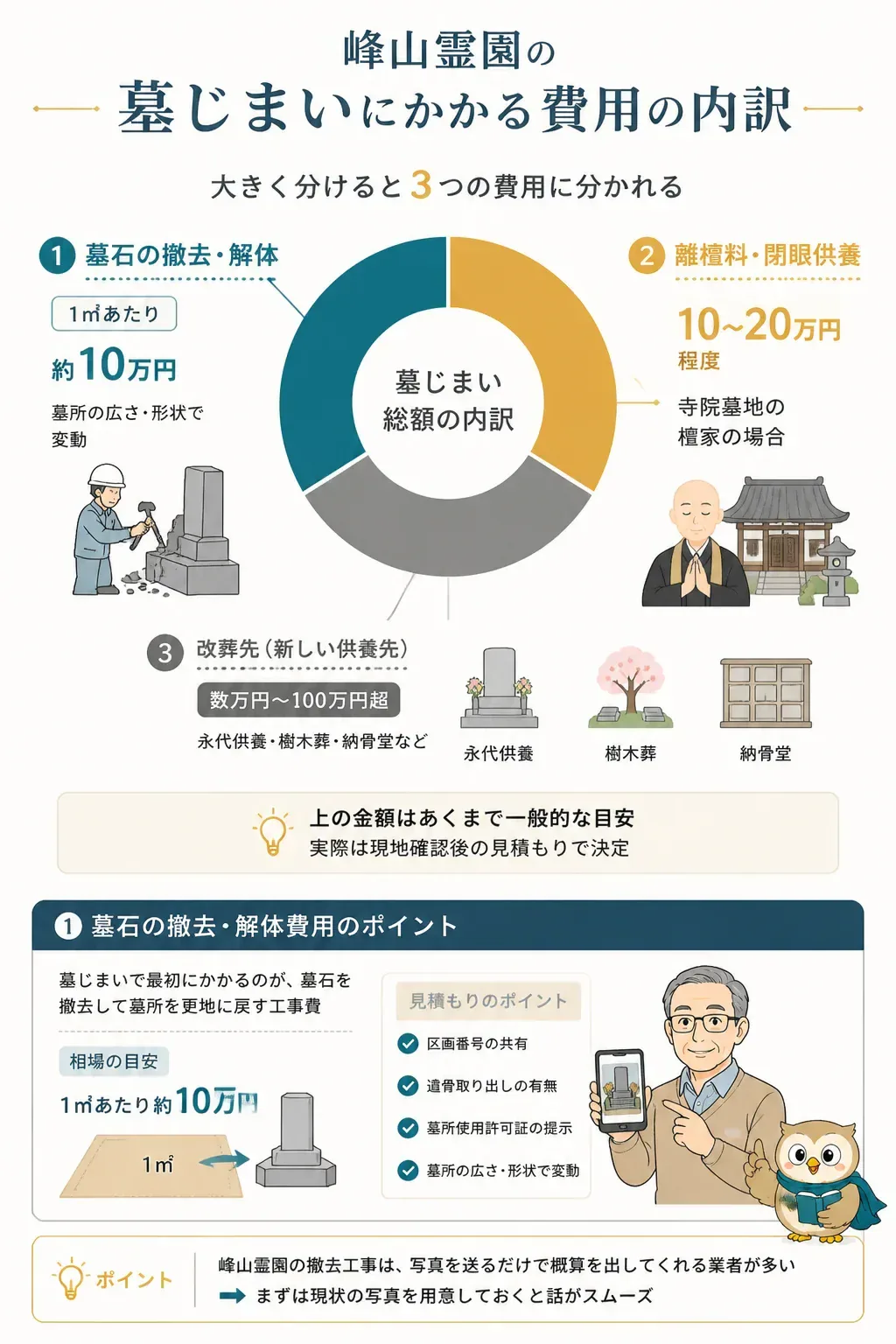 墓じまい費用の内訳を示す図解