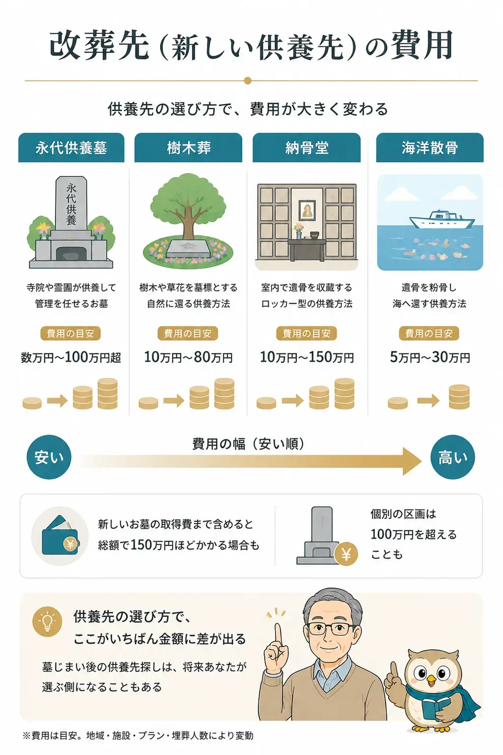 供養方法別の費用を比較する図解