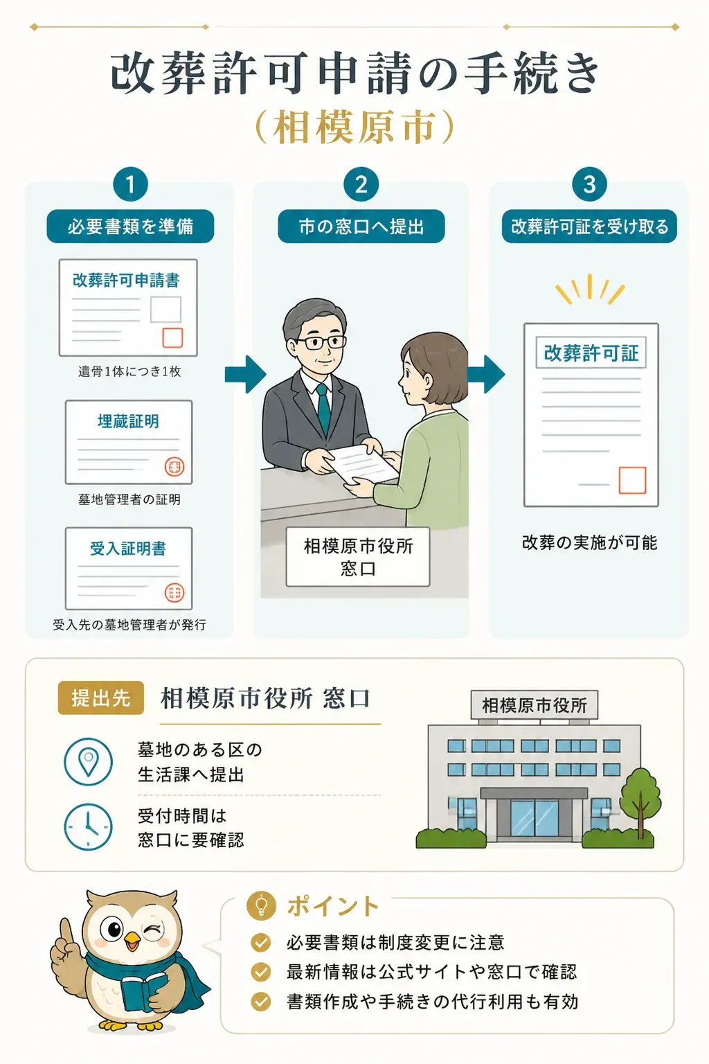 改葬許可申請の必要書類と流れの図解