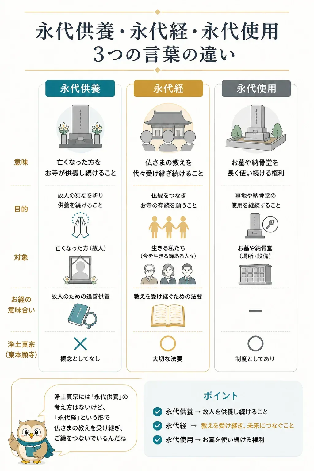 永代供養・永代経・永代使用の違いを示す図解