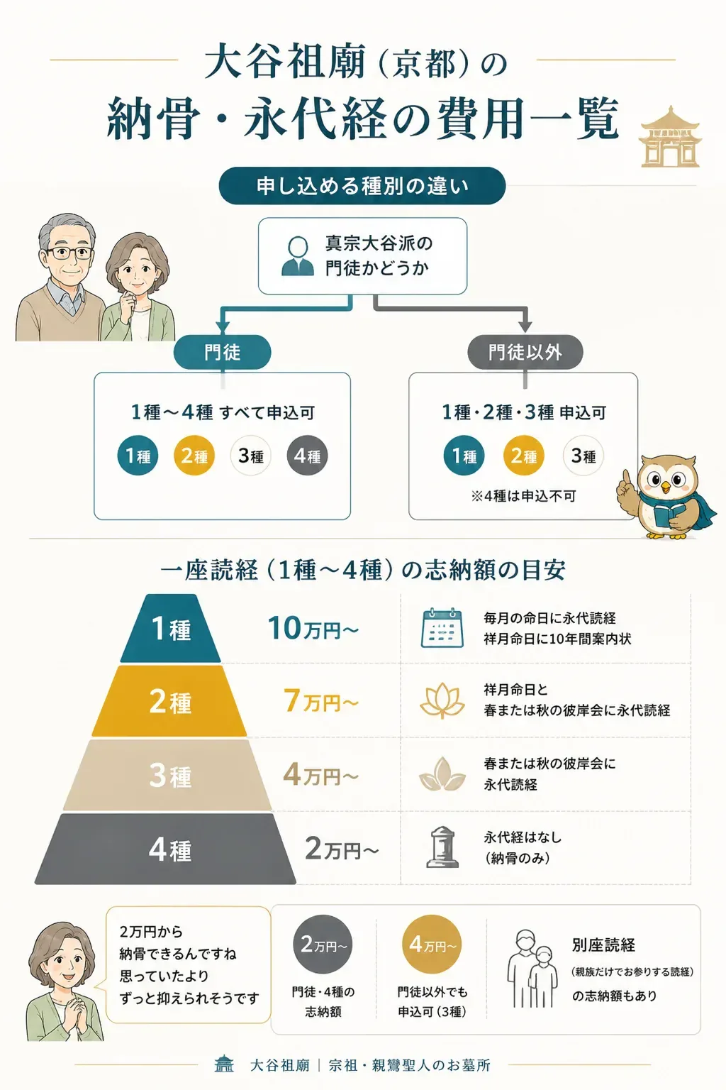 大谷祖廟の種別ごとの費用と門徒条件を示す図解
