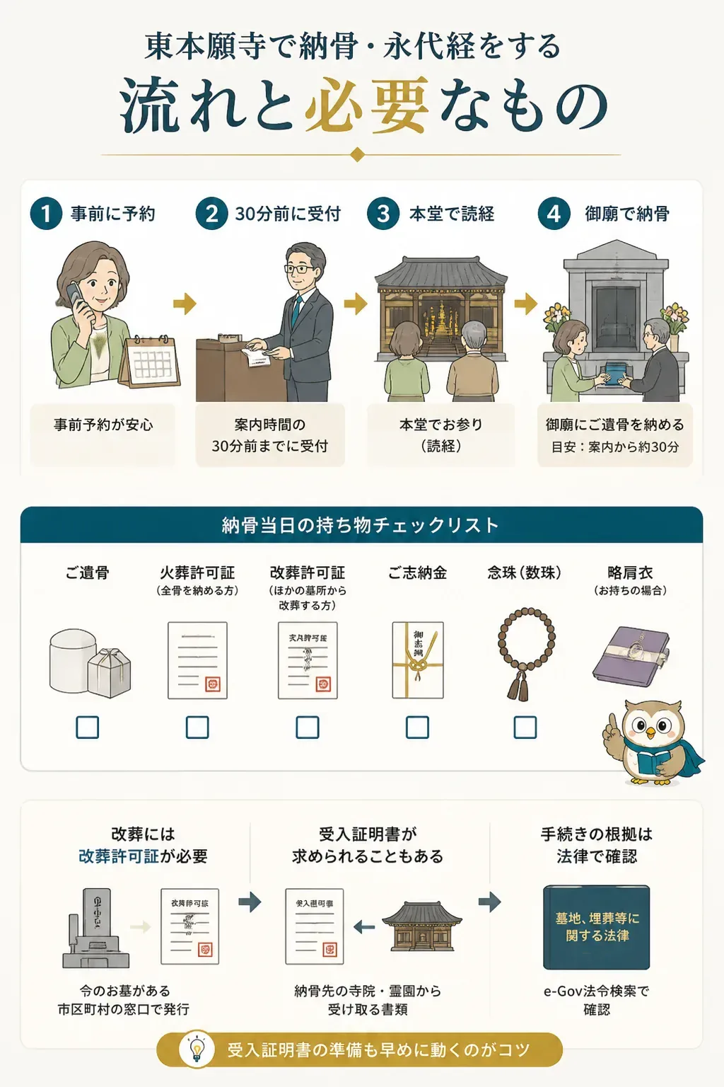 改葬して納骨するまでの手続きフロー図
