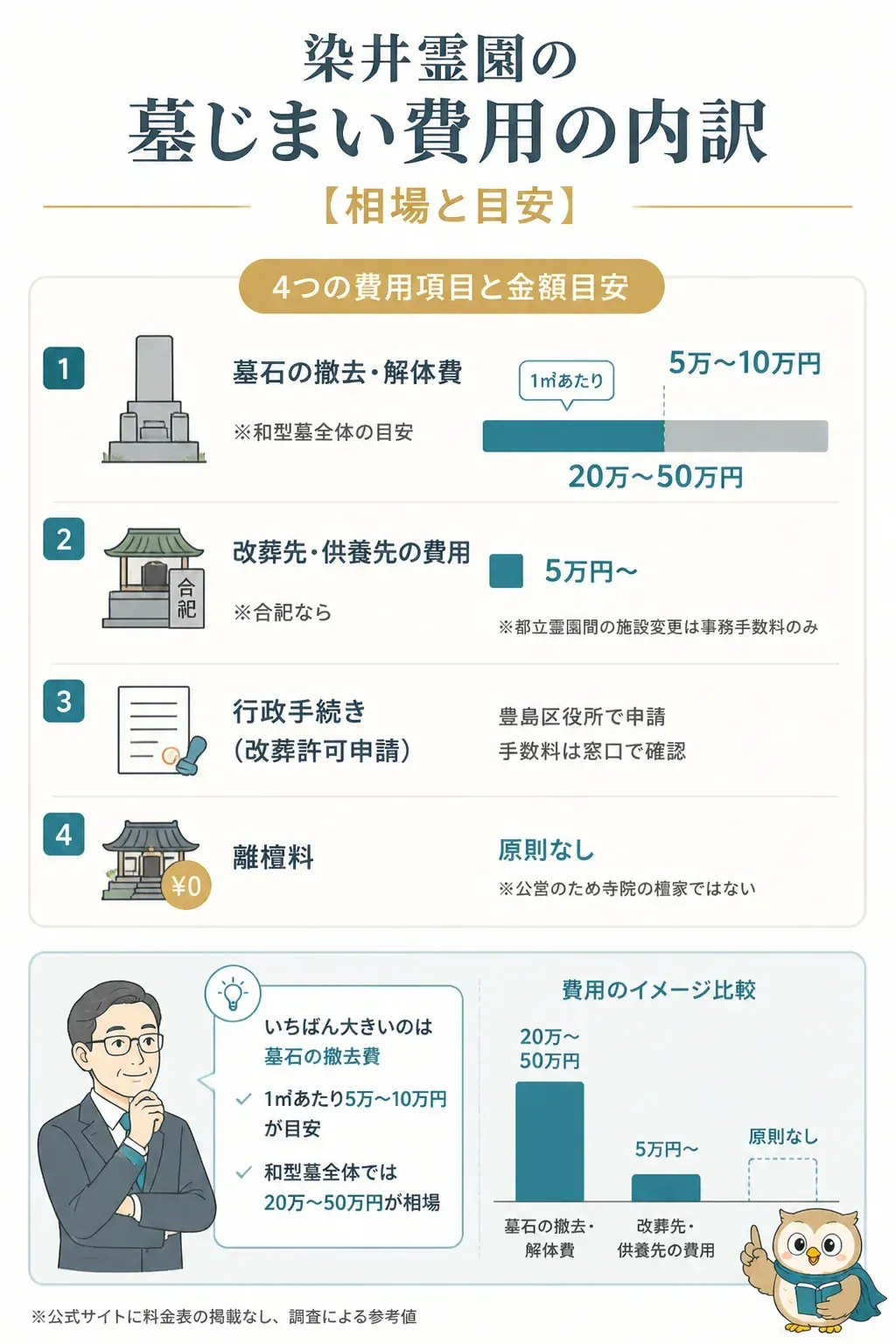 染井霊園の墓じまい費用の内訳を示す図解