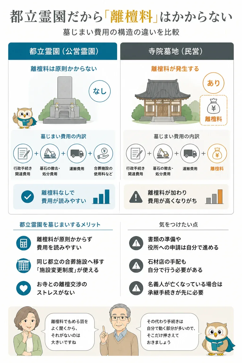 公営霊園と民営寺院墓地の費用構造の違いを示す比較図