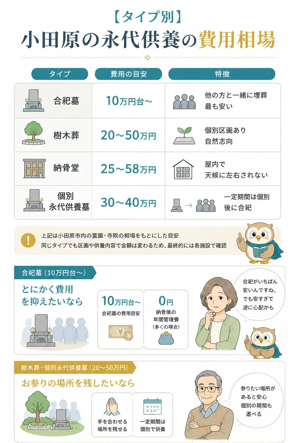 永代供養のタイプ別費用相場を比較した図解
