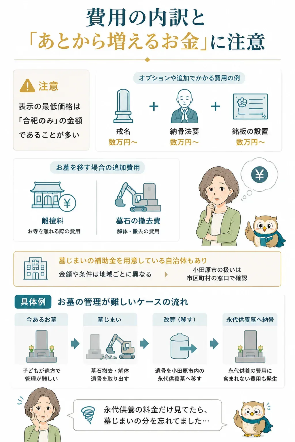永代供養の費用内訳と追加費用を示す図解