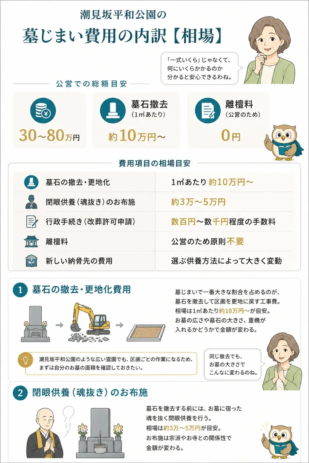 墓じまい費用の内訳を示す図解