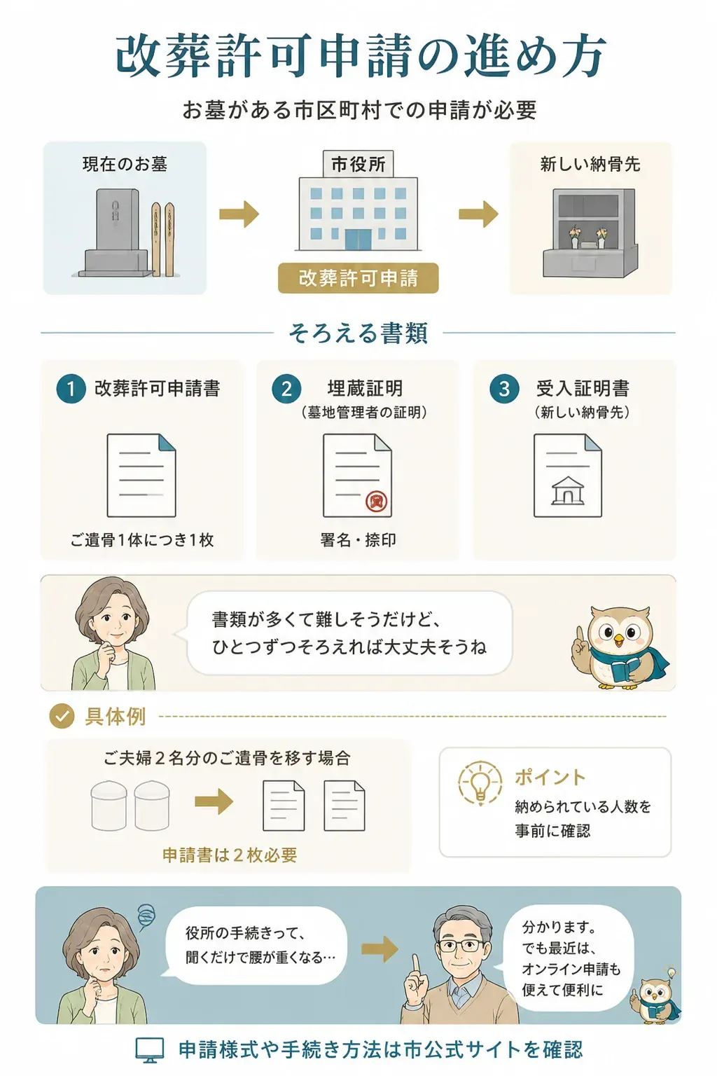 改葬許可申請の書類と手続きの流れを示す図解