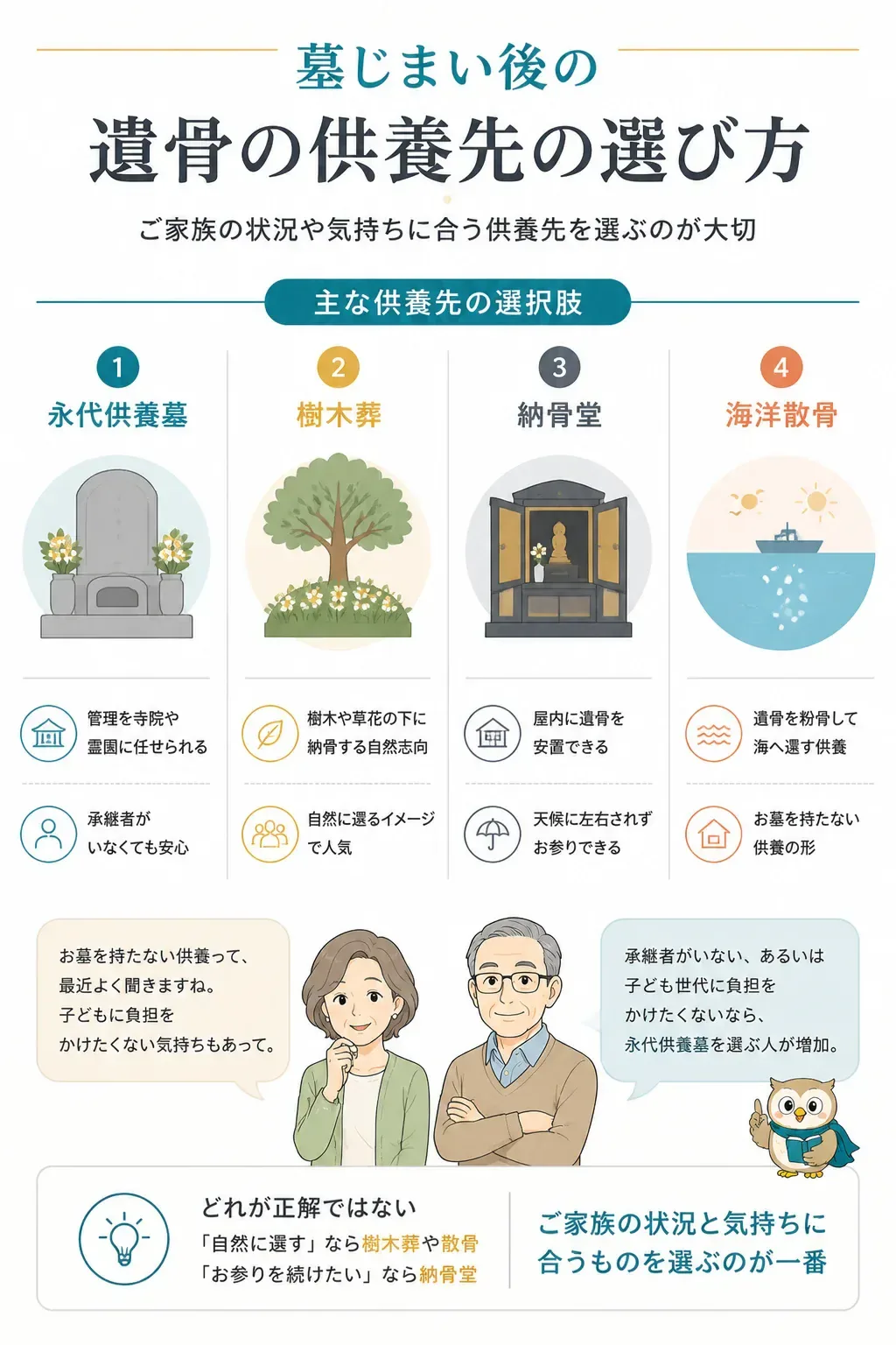 墓じまい後の供養先4種類を比較する図解
