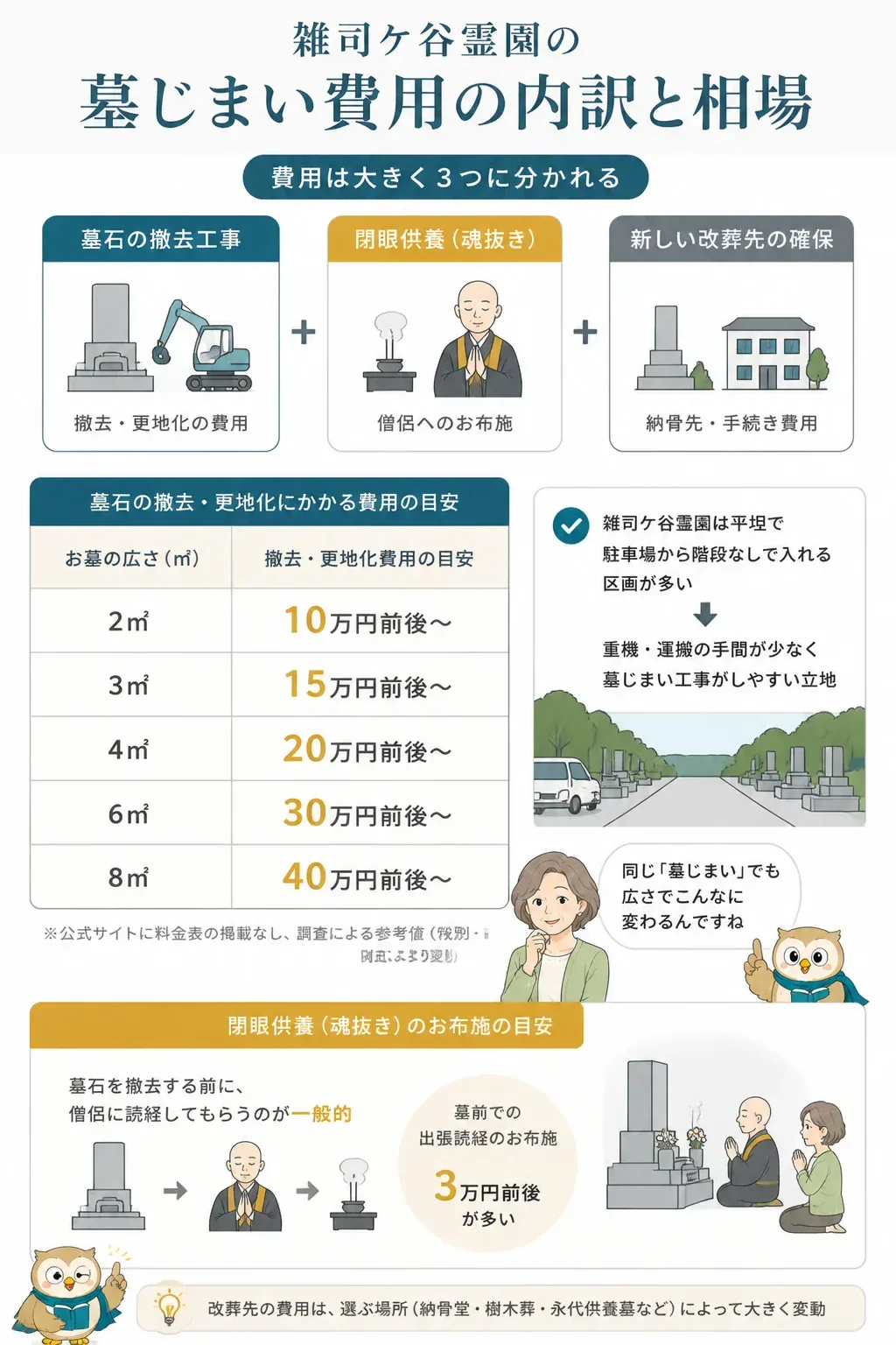 墓じまい費用の3つの内訳を示す図解