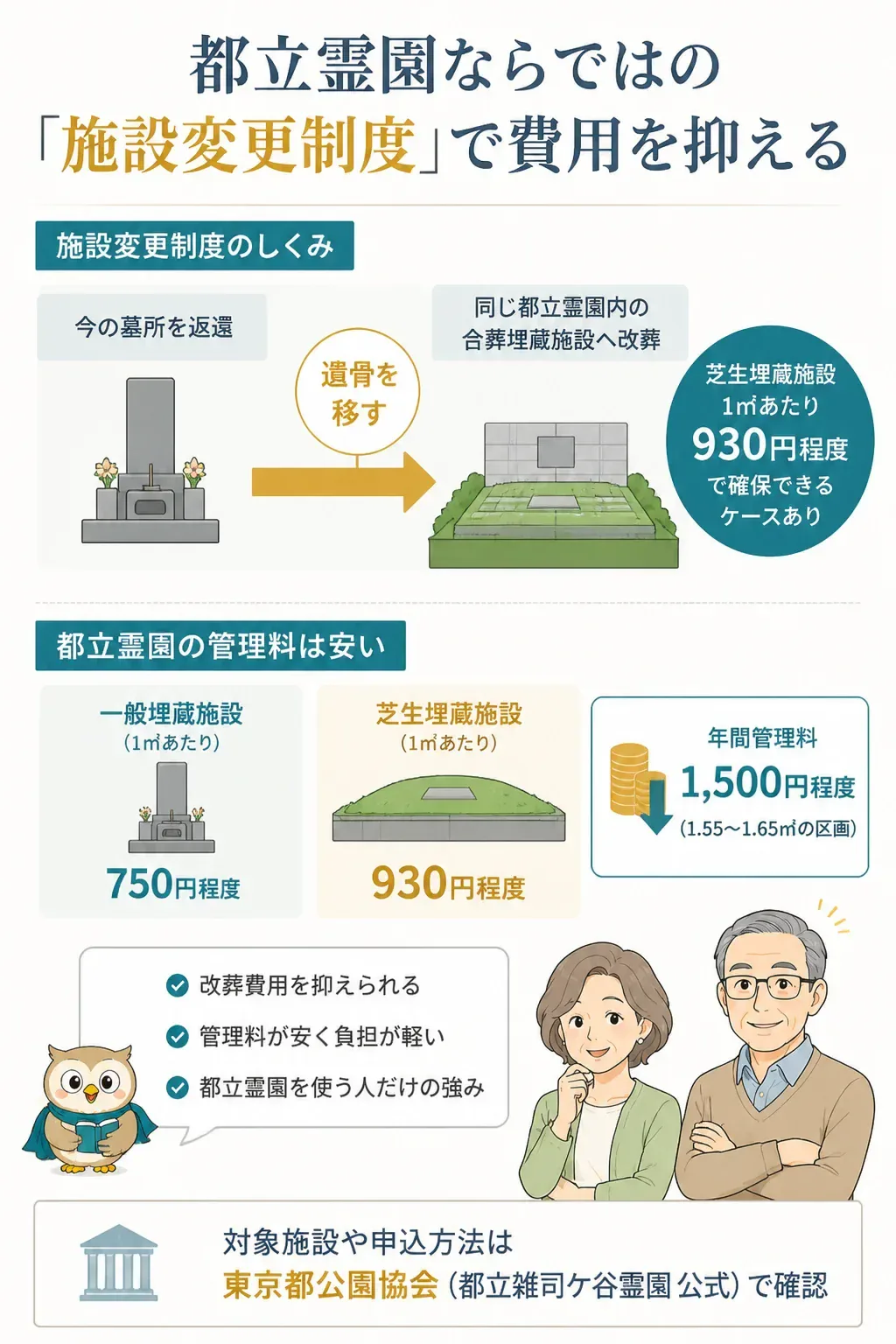 都立霊園の施設変更制度の仕組みを示す図解