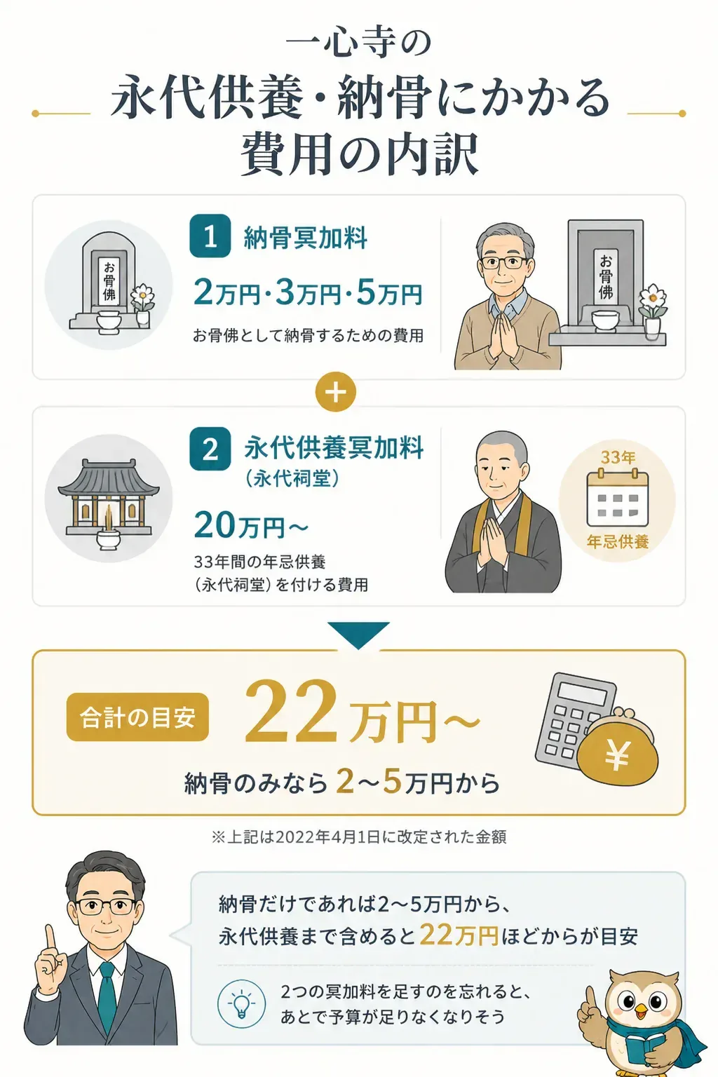 一心寺の永代供養費用の内訳を示す図解