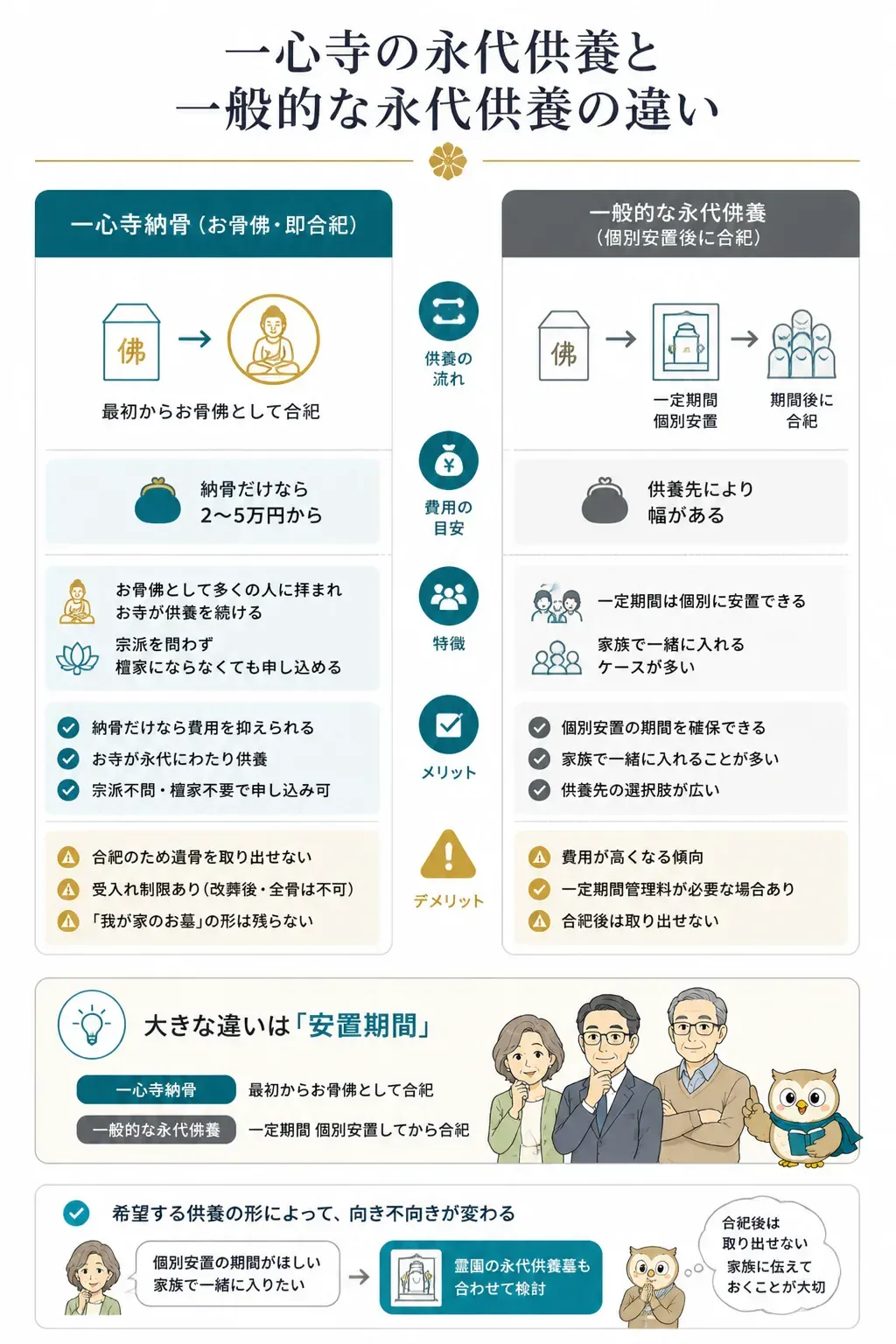 一心寺納骨と一般的な永代供養の違いを比較した図解