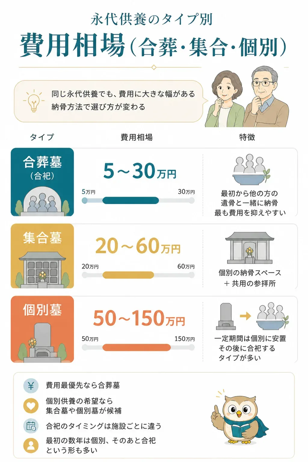 合葬墓・集合墓・個別墓の費用相場を比較する図解