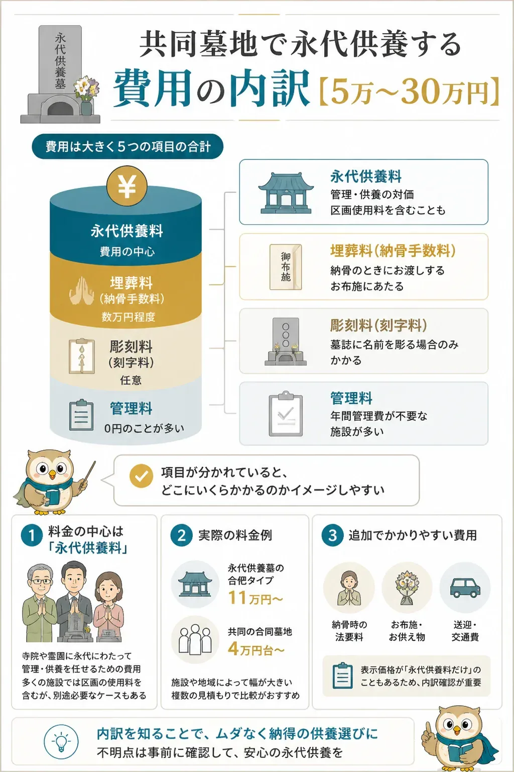 共同墓地の永代供養費用の内訳を示す図解