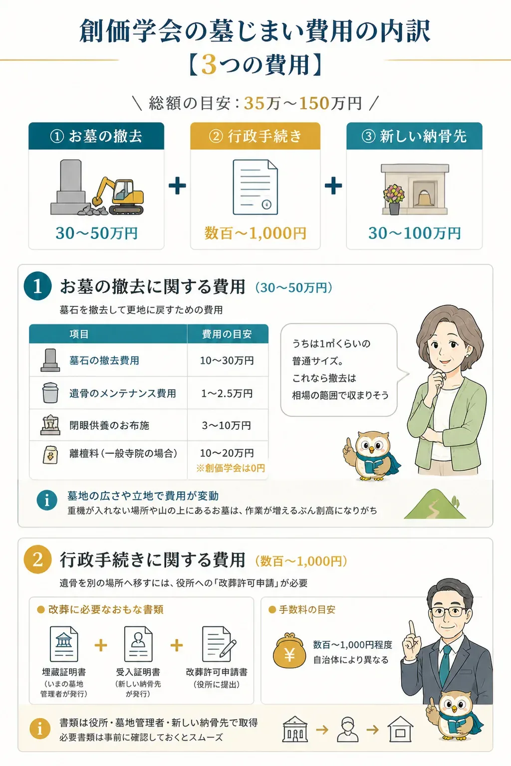 創価学会の墓じまい費用の内訳を示すインフォグラフィック