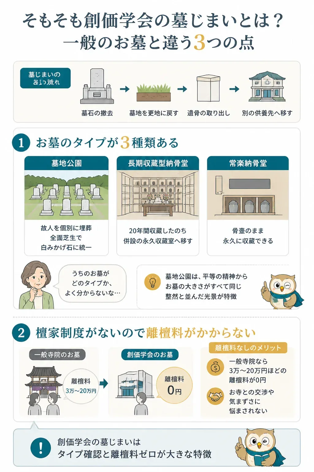 創価学会の墓じまいの3つの特徴を示す図解