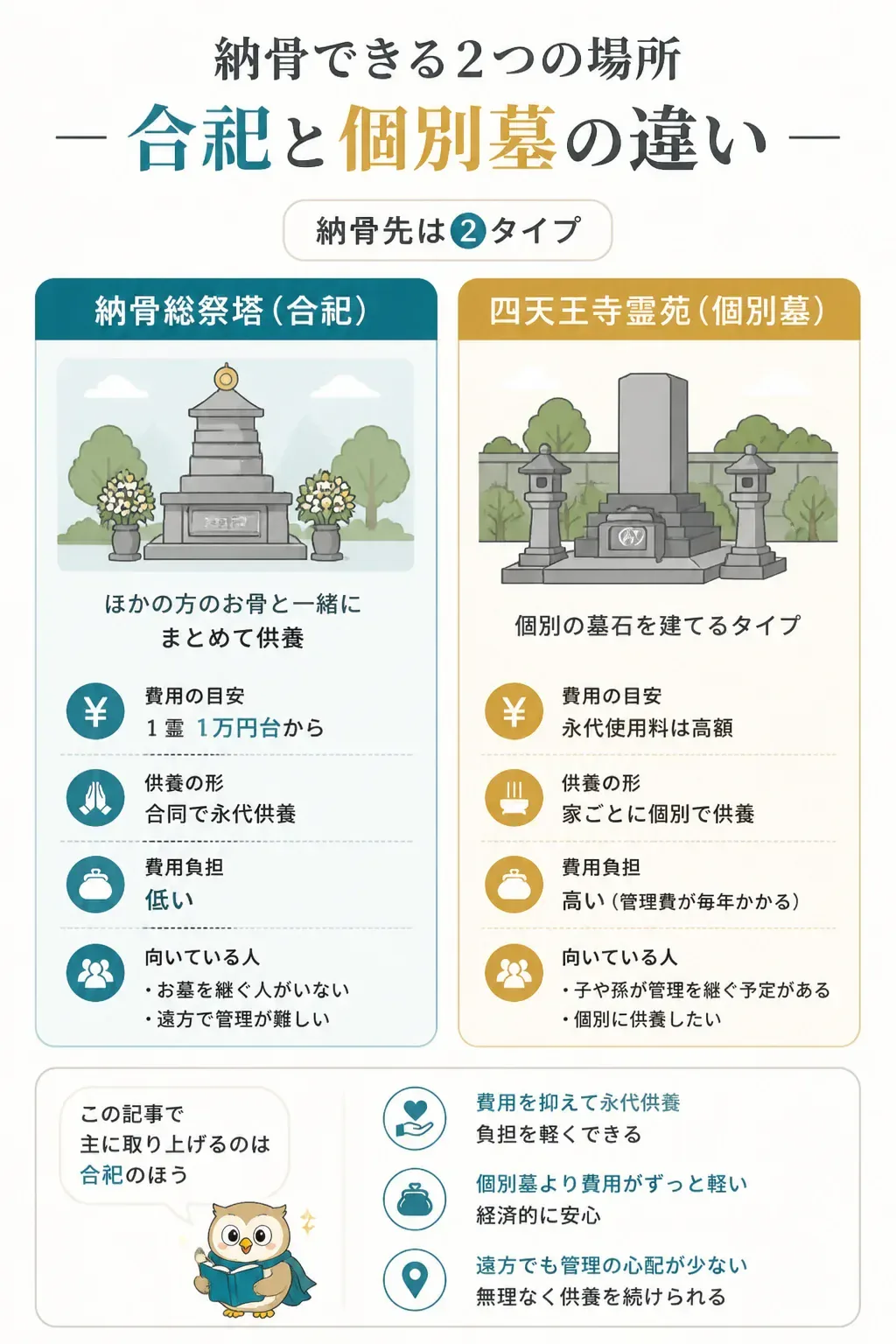 納骨総祭塔（合祀）と四天王寺霊苑（個別墓）の違いを示す図解