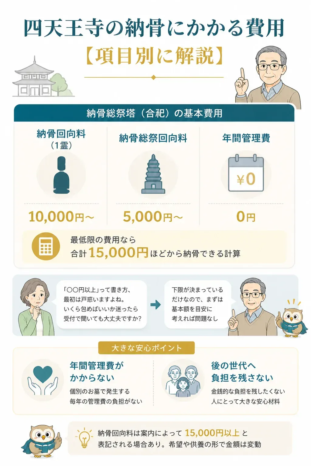 四天王寺の納骨費用の内訳を示すインフォグラフィック