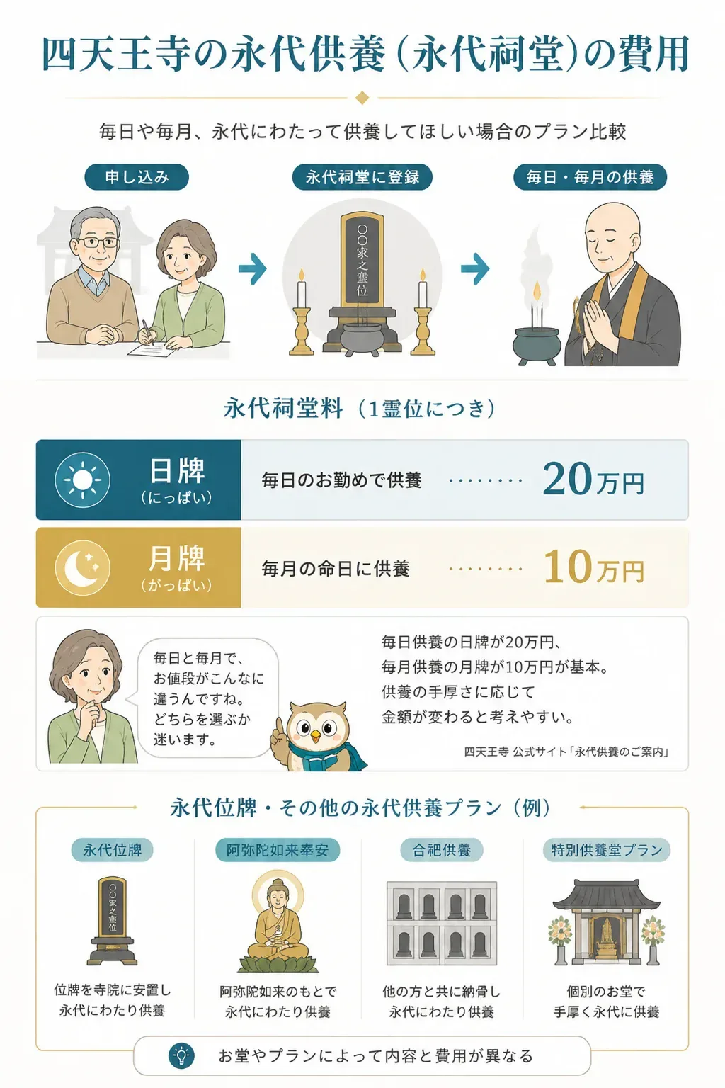 四天王寺の永代供養（永代祠堂）プラン別費用の比較図