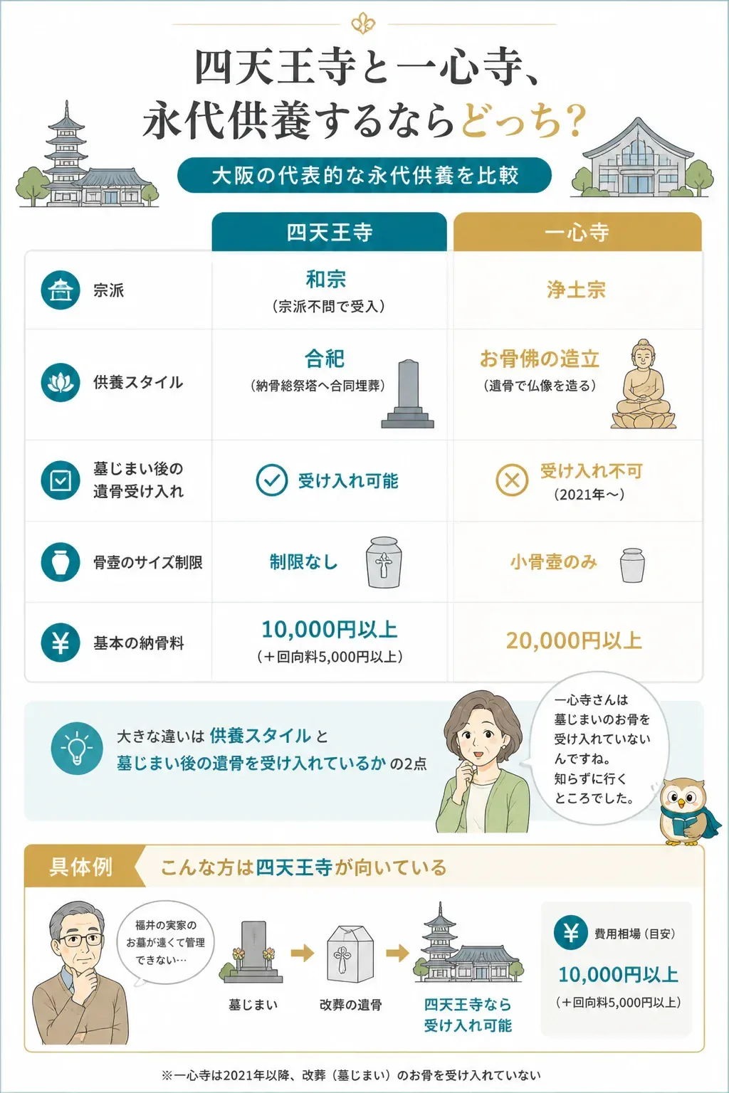 四天王寺と一心寺の永代供養の違いを比較した図解