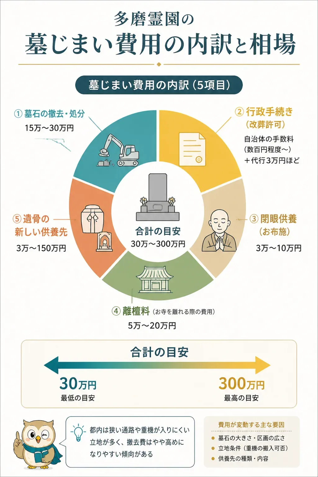 多磨霊園の墓じまい費用の内訳を示す図解
