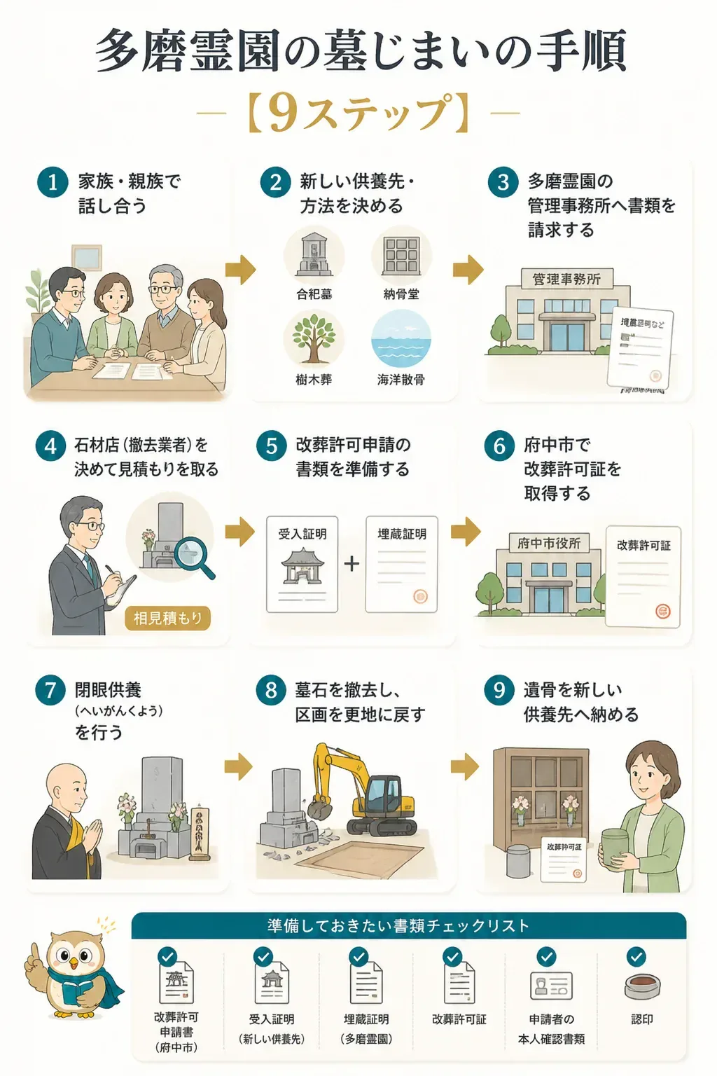 多磨霊園の墓じまいの9ステップの流れを示すフロー図