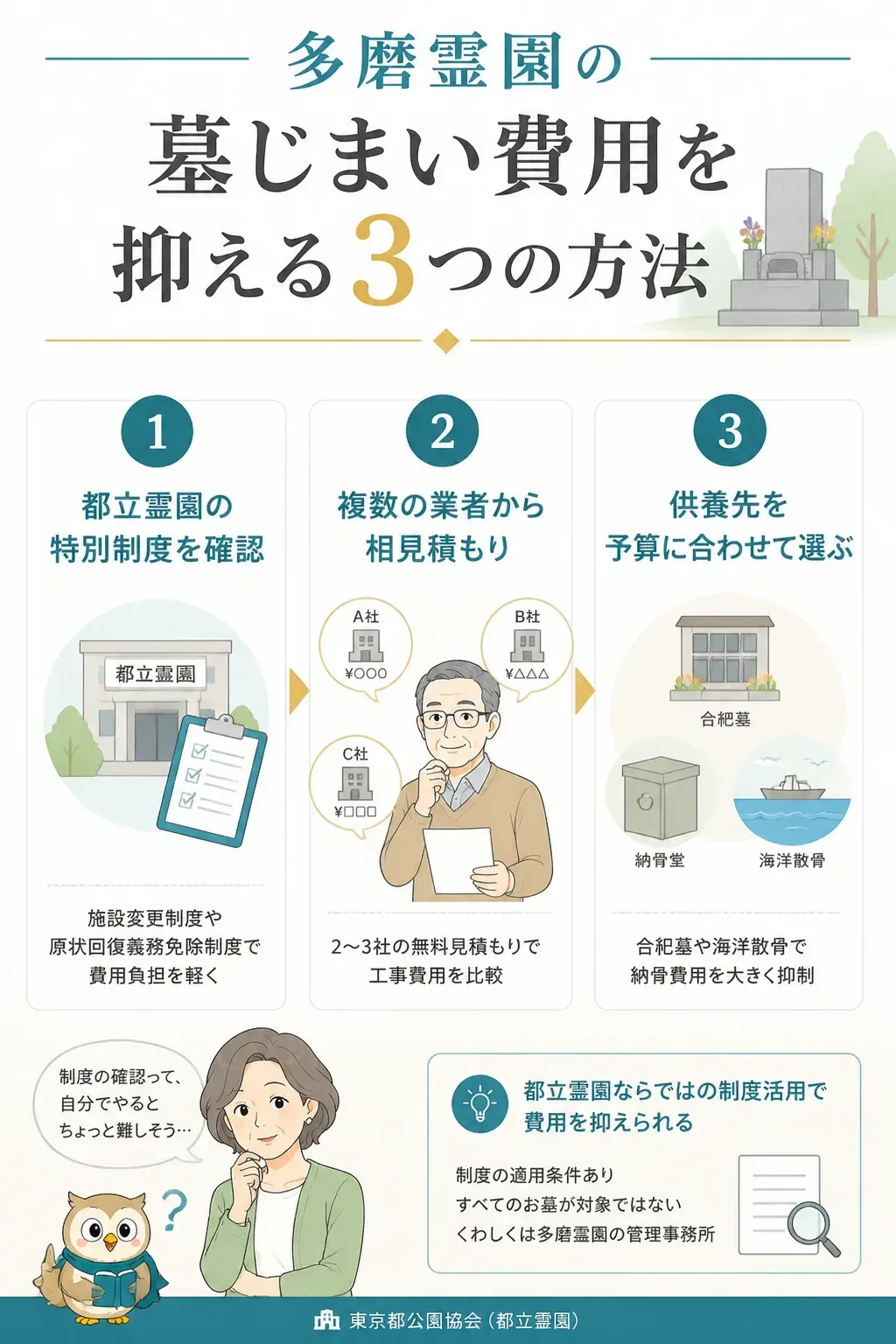 墓じまい費用を抑える3つの方法を示す図解