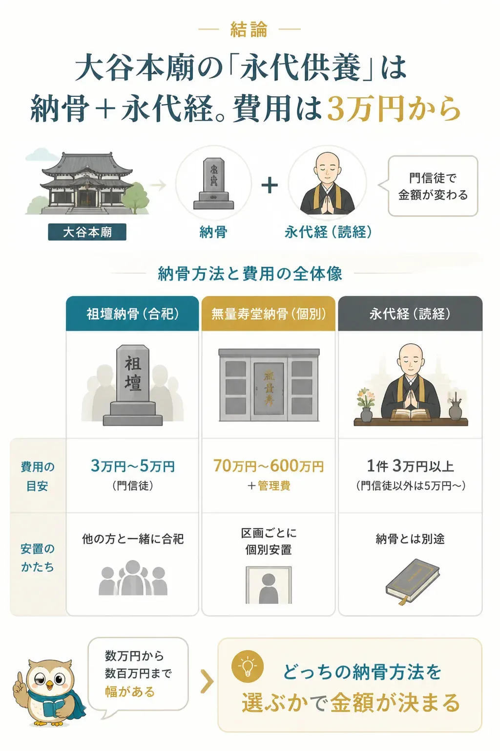 大谷本廟の祖壇納骨・無量寿堂納骨・永代経の費用相場を比較した図解