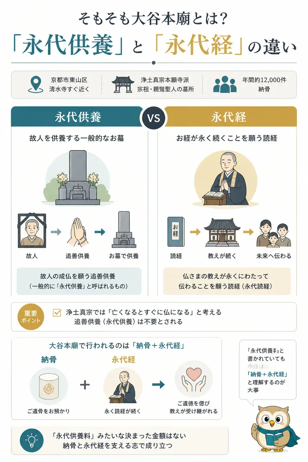永代供養と永代経の違いを対比した図解
