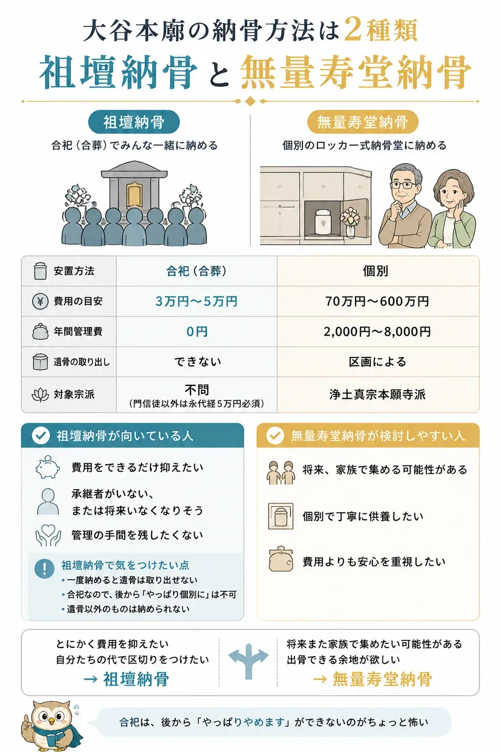祖壇納骨（合祀）と無量寿堂納骨（個別）の違いを示す図解