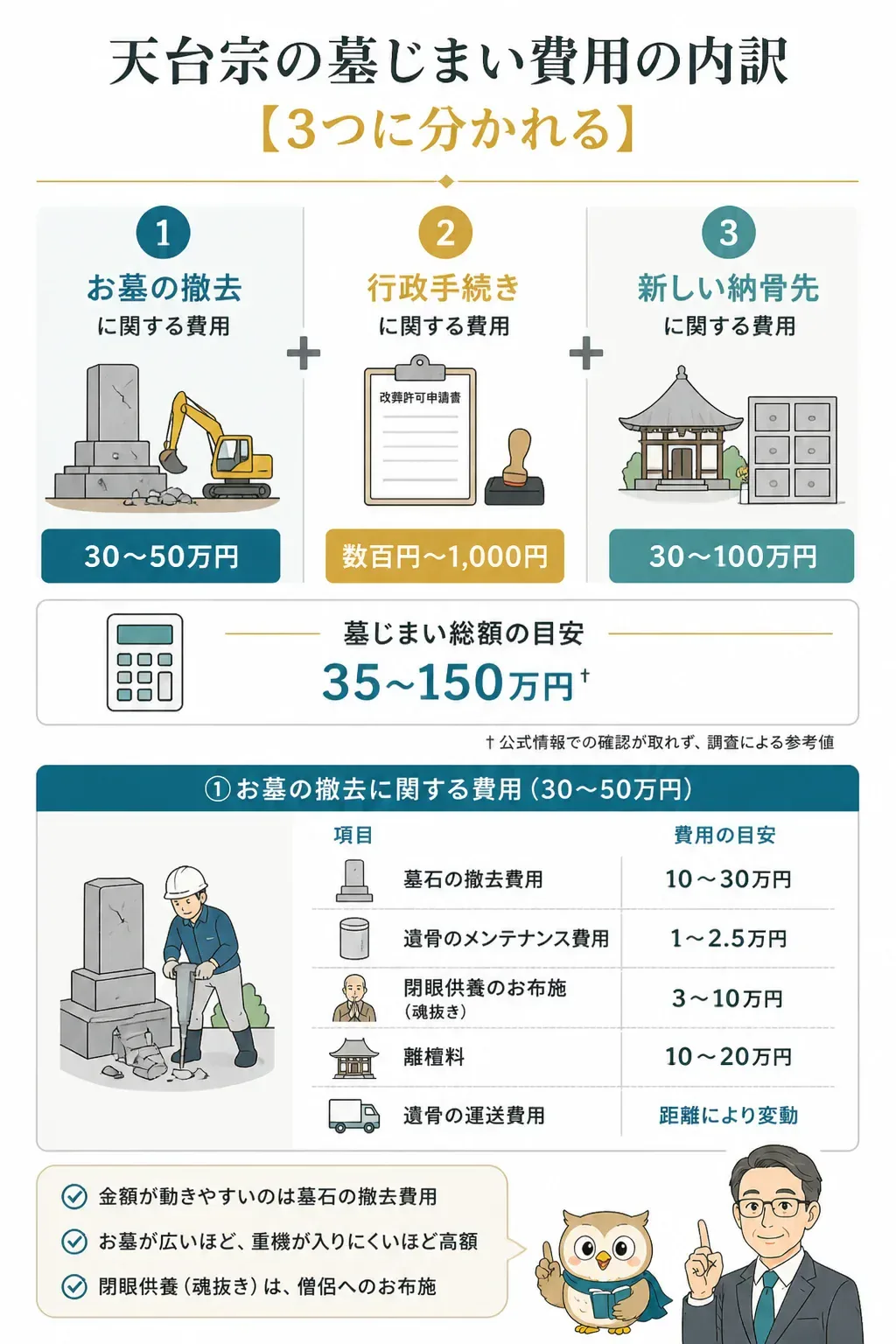 天台宗の墓じまい費用の3区分の内訳図