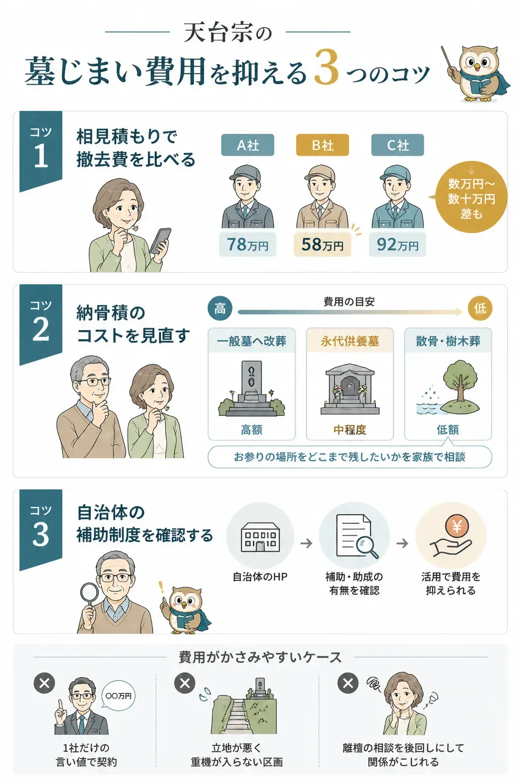 墓じまい費用を抑える3つのコツの図解
