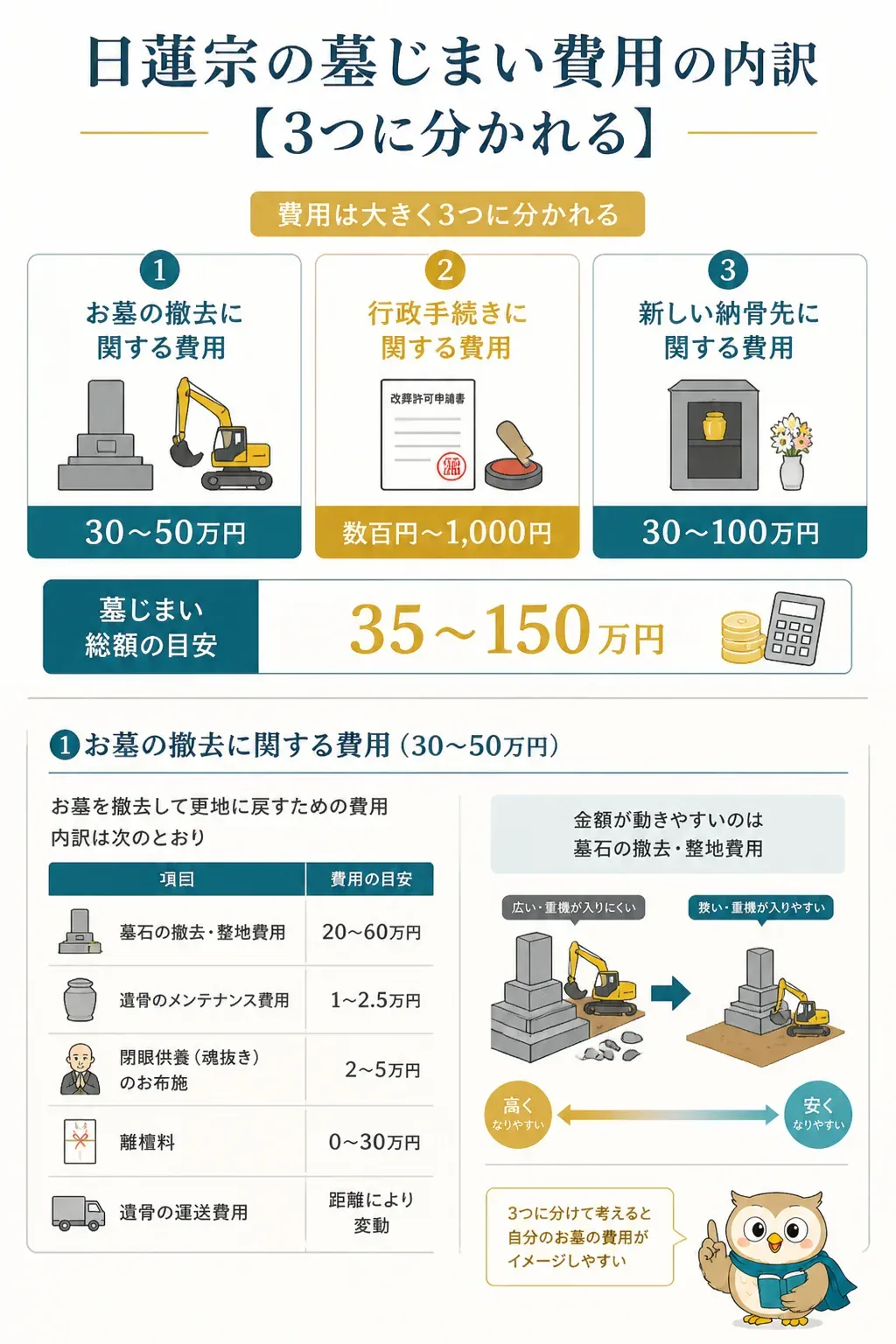日蓮宗の墓じまい費用の3区分の内訳図