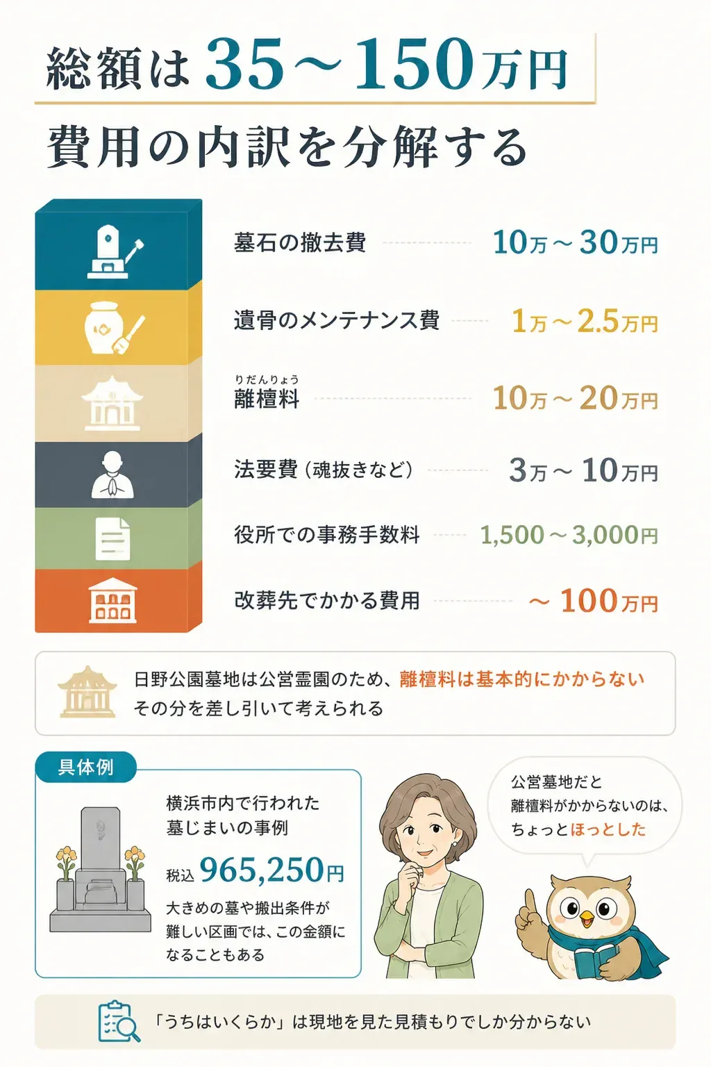 墓じまい費用の内訳を示す図解