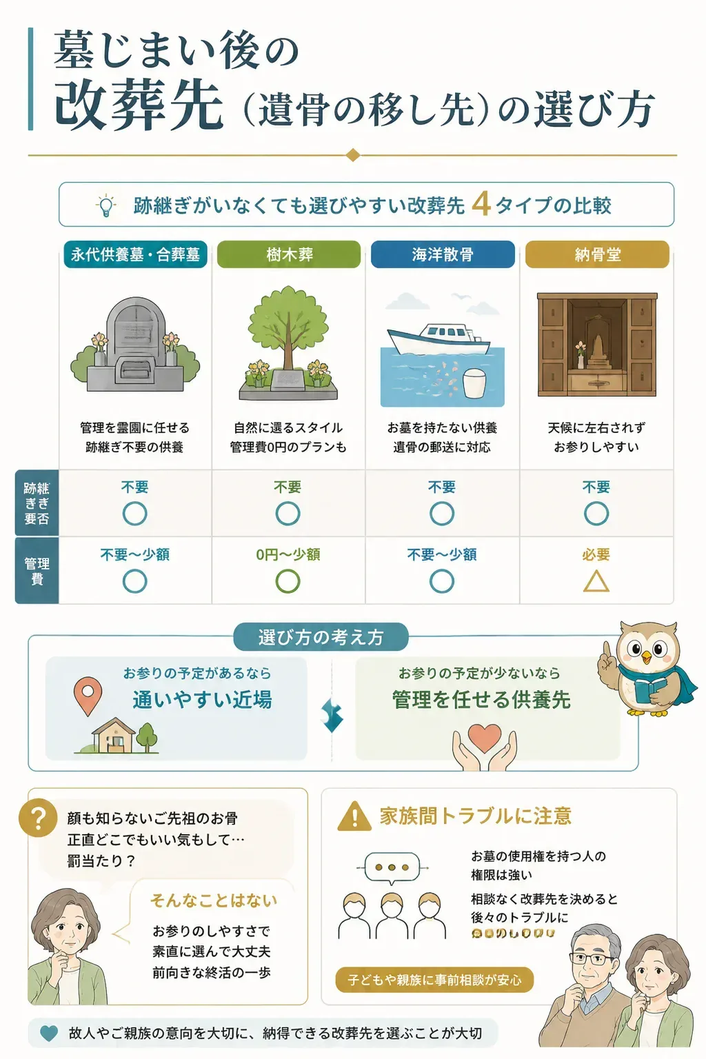 改葬先4タイプの特徴を比較した図解