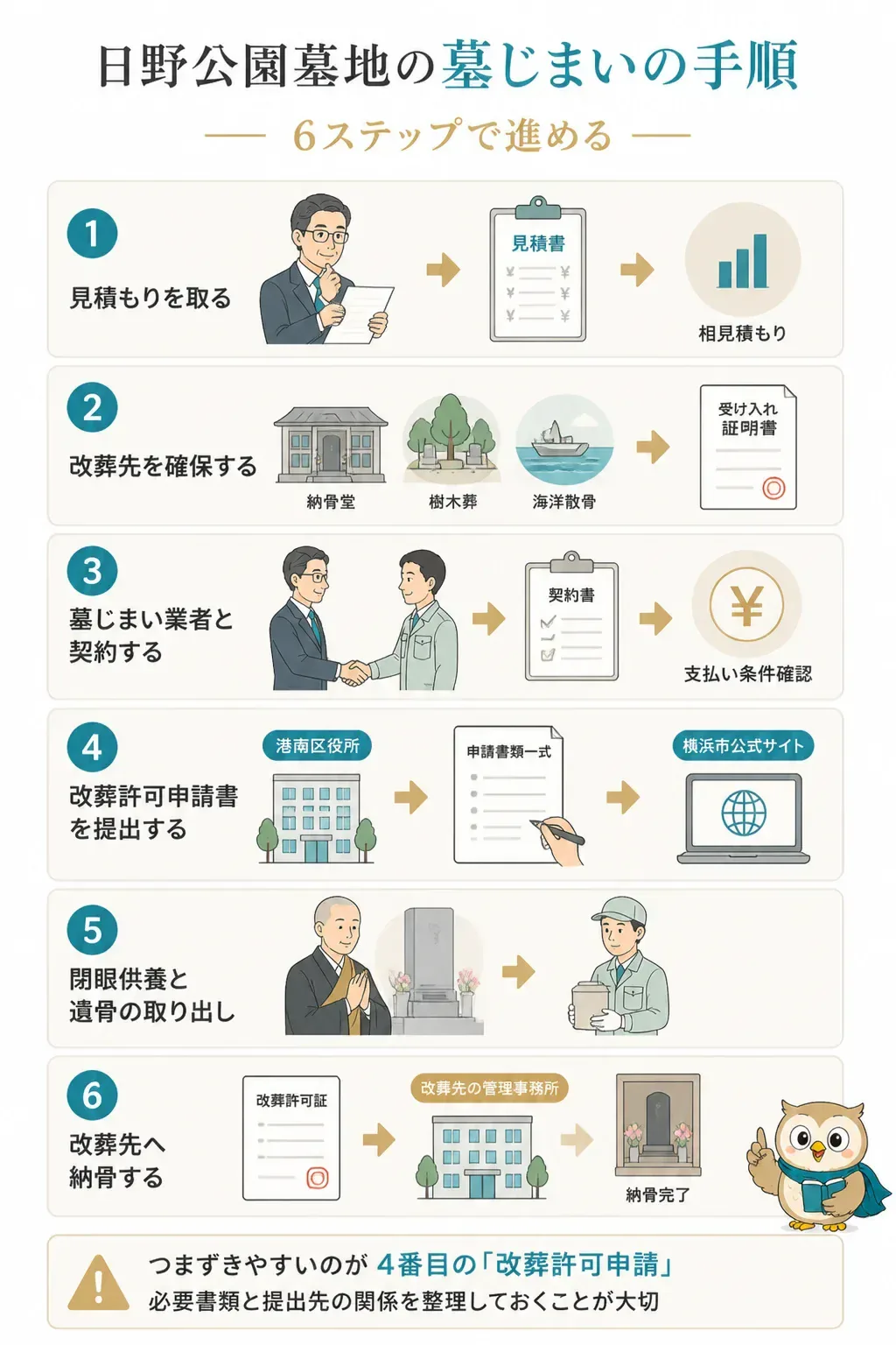 改葬許可申請の必要書類と提出先の関係を示した図解
