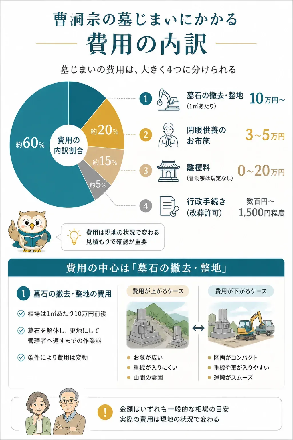 墓じまい費用の内訳を示す図解（墓石撤去・閉眼供養・離檀料・行政手続き）