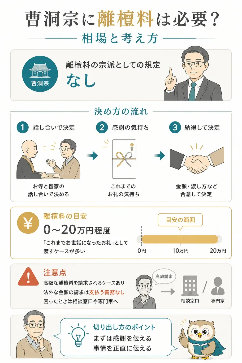 曹洞宗の離檀料は義務ではなく話し合いで決まることを示す図解