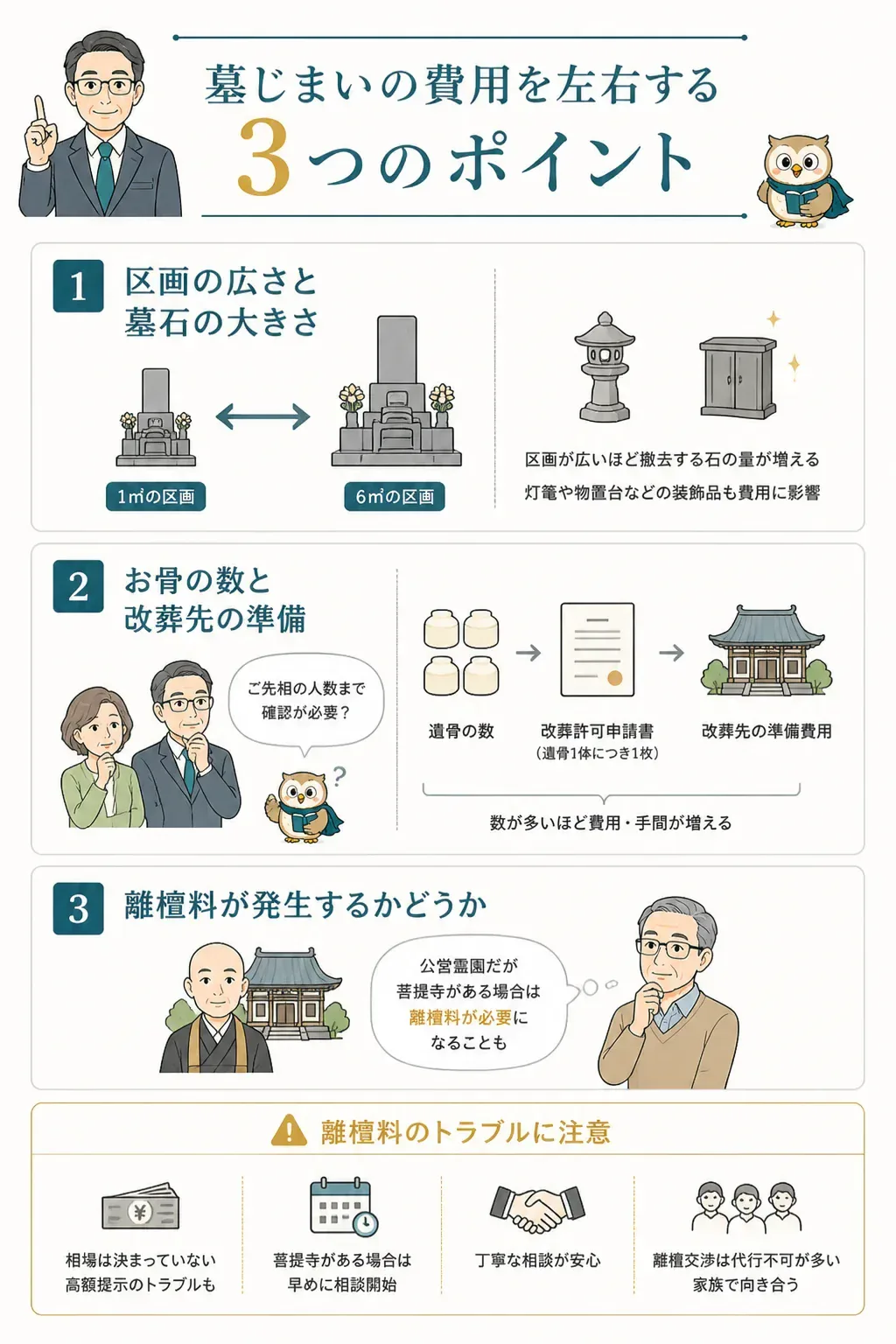 墓じまい費用を左右する3つの要素の図解