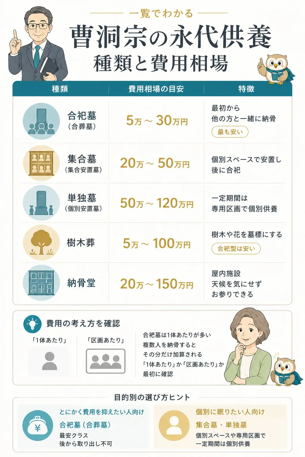永代供養の種類別費用相場を比較した図