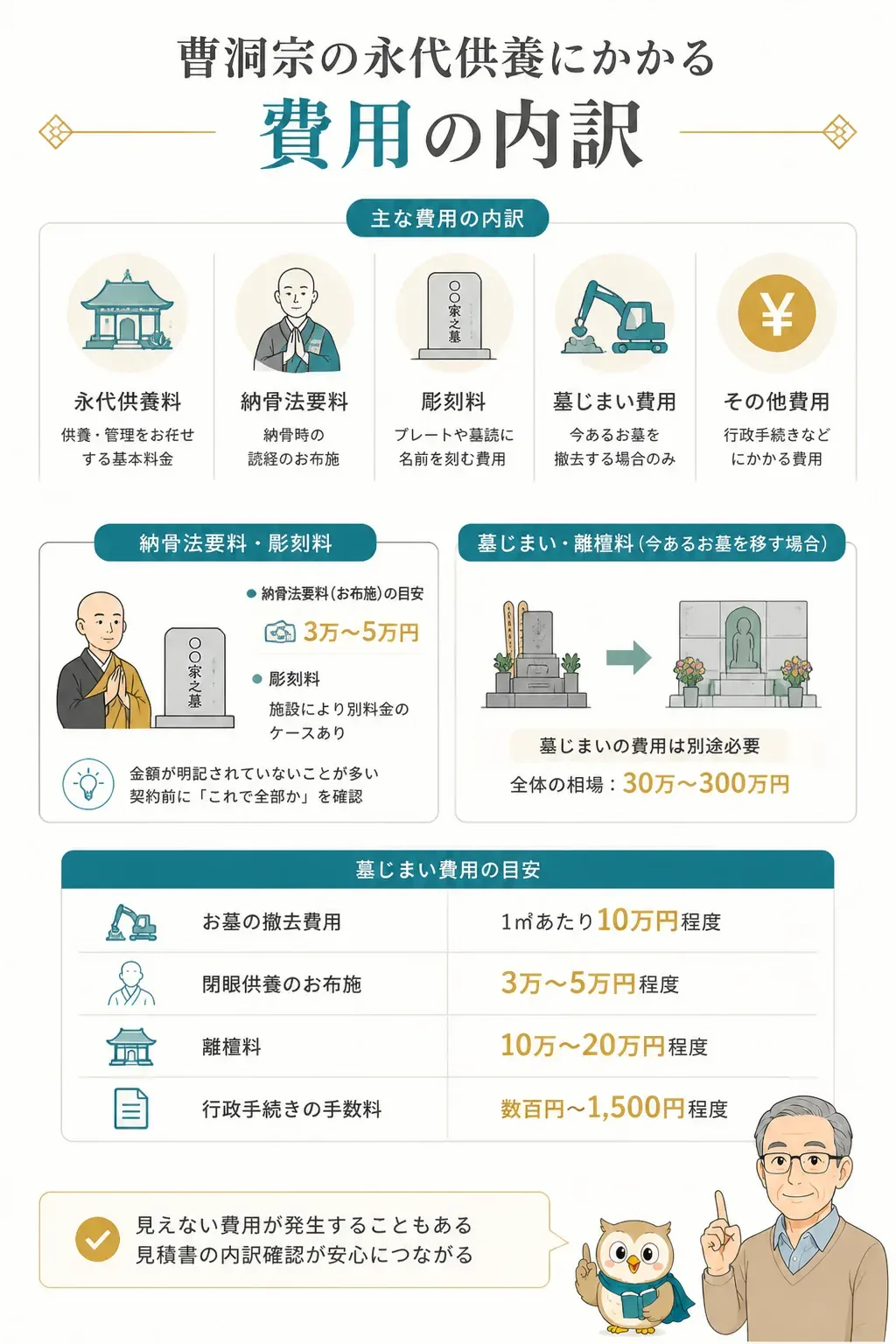 永代供養の費用内訳を示す積み上げ図
