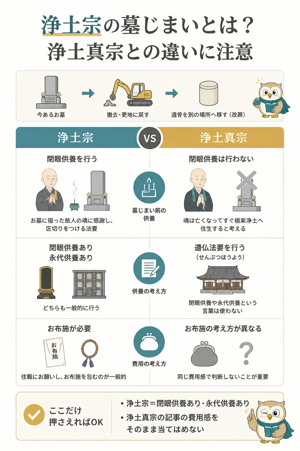 浄土宗と浄土真宗の墓じまいの違いを示す比較図