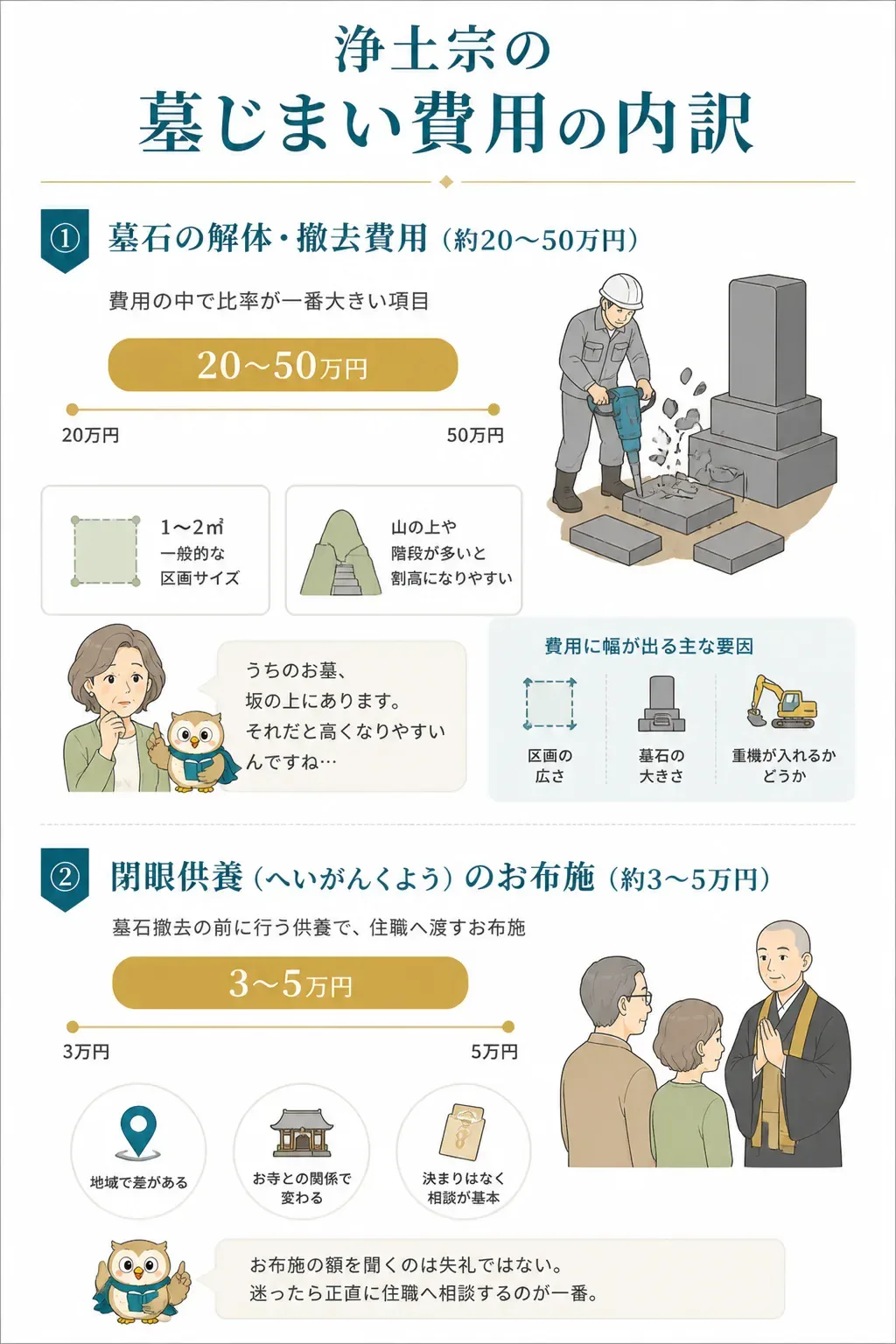 浄土宗の墓じまい費用の内訳を示す図解