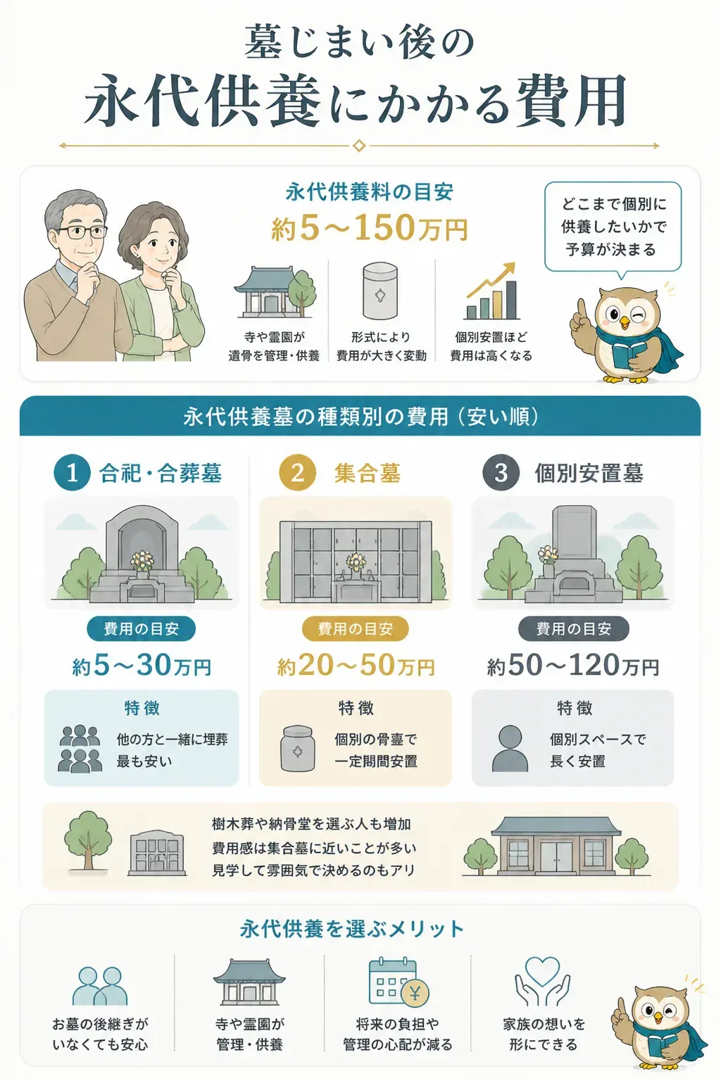 永代供養墓の種類別費用を比較する図解