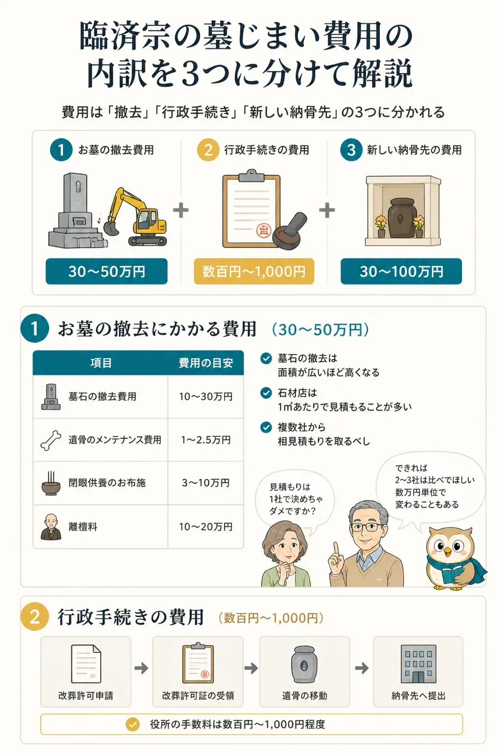 墓じまい費用の3つの内訳を示す図解