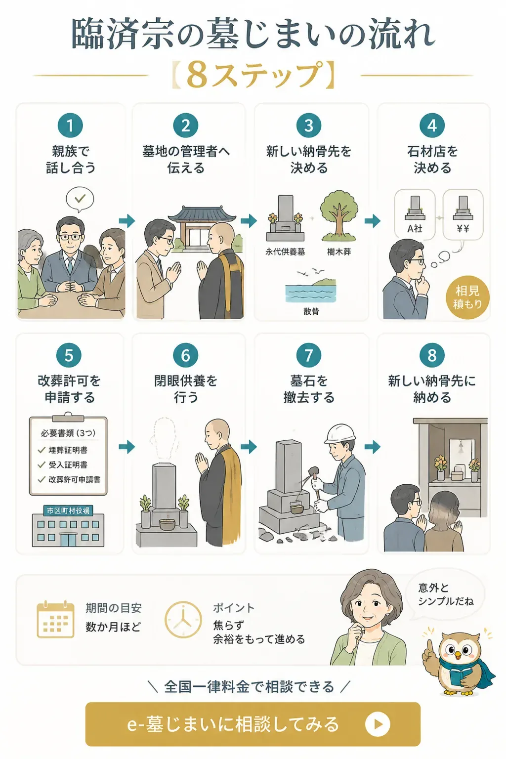 臨済宗の墓じまいの流れ8ステップのフロー図