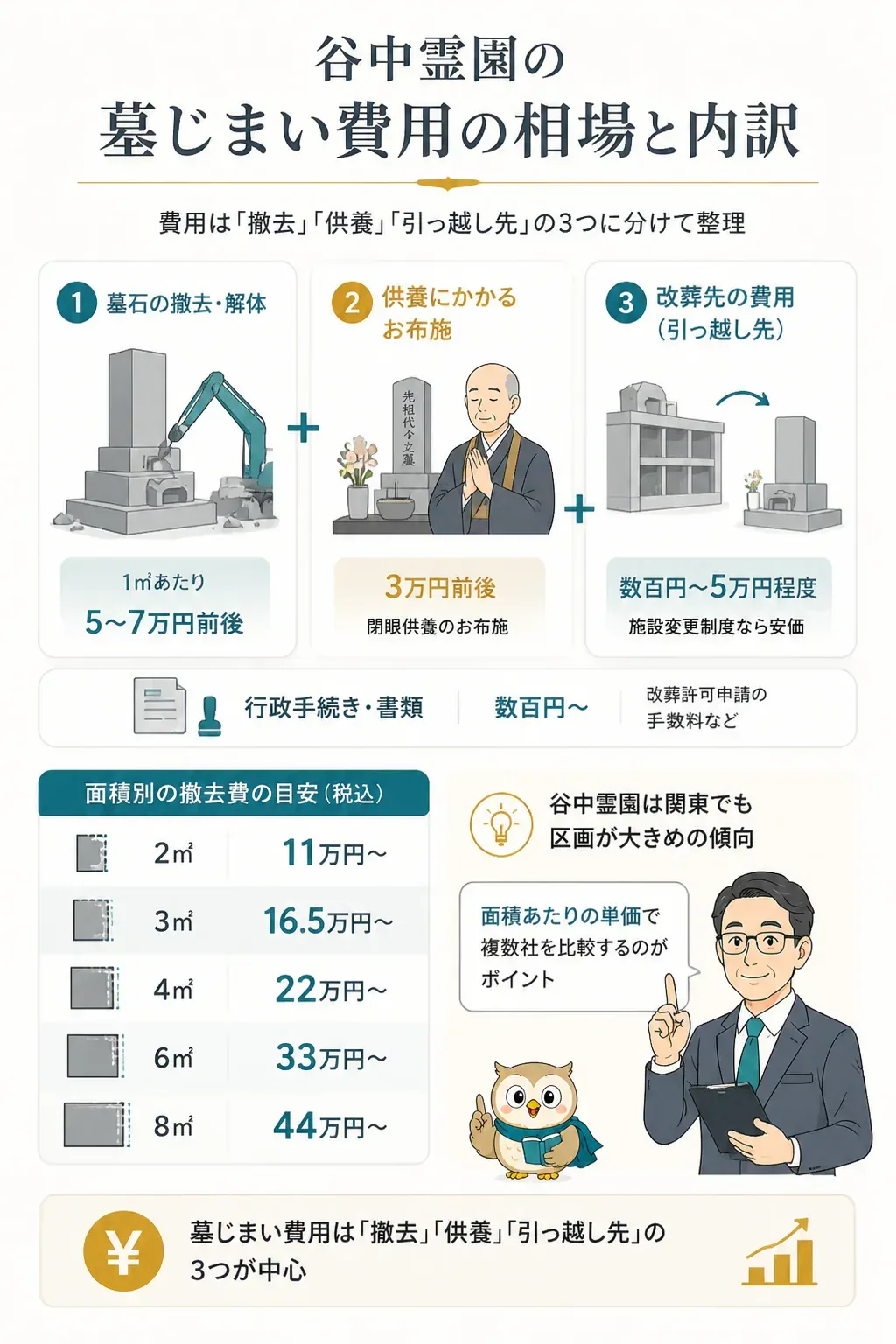 谷中霊園の墓じまい費用の内訳を示す図解