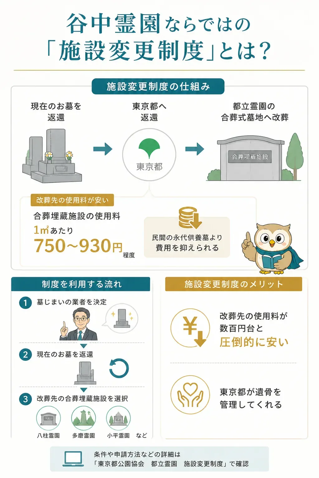 施設変更制度の仕組みを示す図解