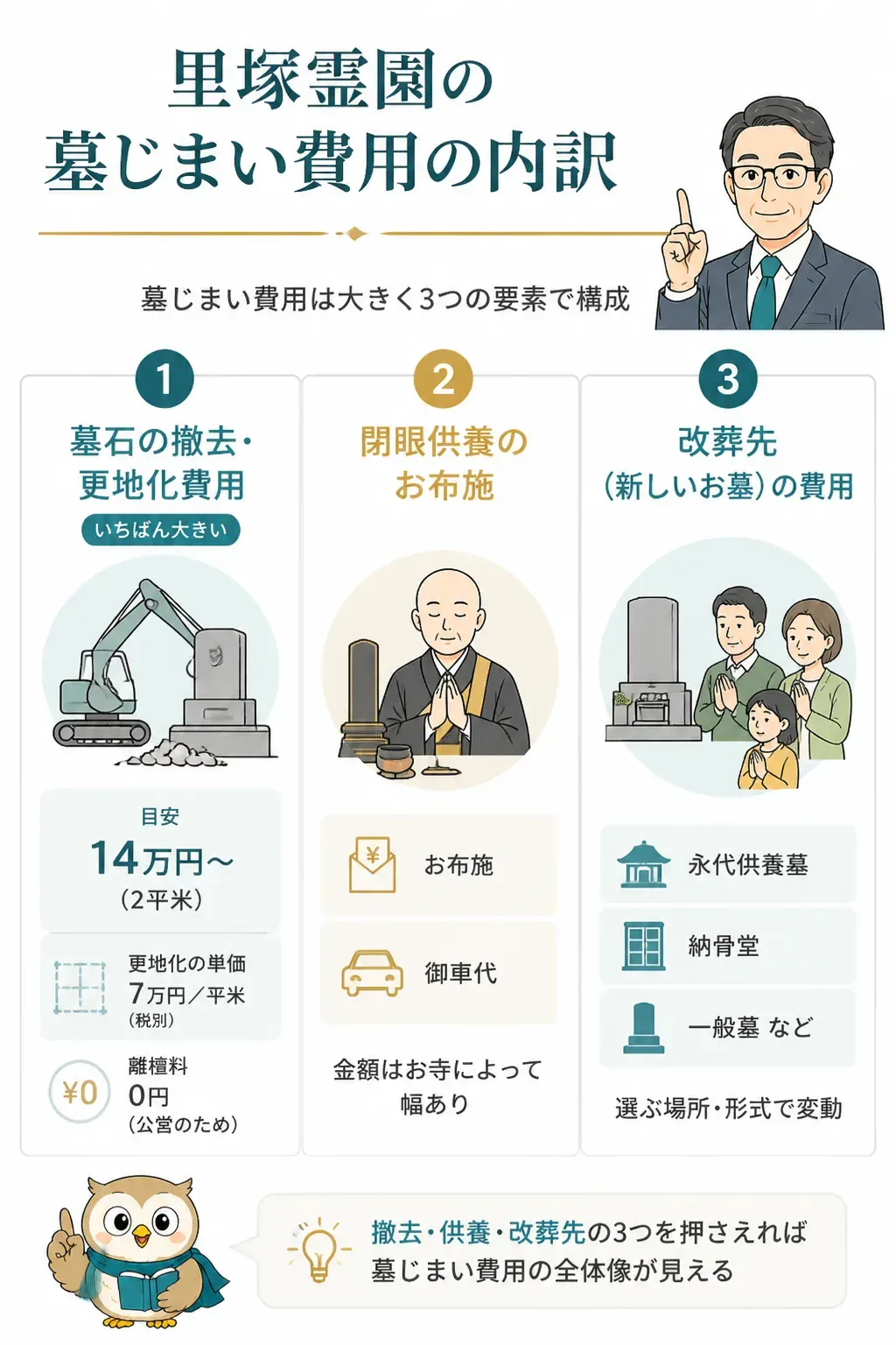 里塚霊園の墓じまい費用を構成する3要素の図解